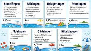 Die Becken in den sieben Städten und Gemeinden.